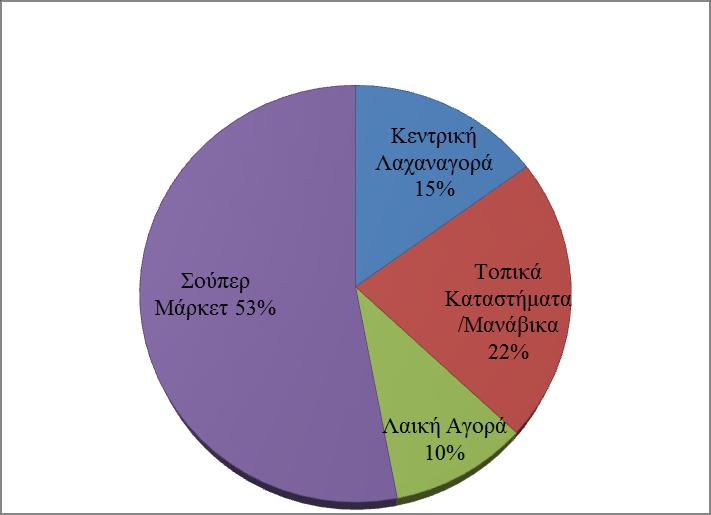 Τμηματοποίηση Υδροπονικής Καλλιέργειας Τομάτας Σχήμα 4. Τμηματοποίηση Υδροπονικής Καλλιέργειας Τομάτας Τμηματοποίηση Συμβατικής Καλλιέργειας Τομάτας Σχήμα 5.