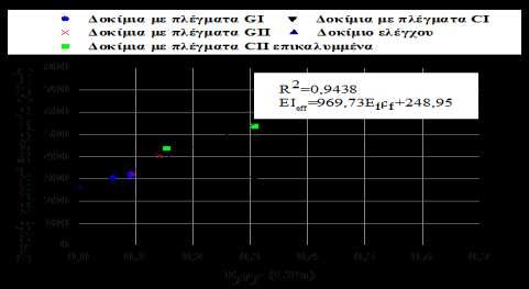 έφεραν χαλύβδινες ράβδους διαμέτρου 8 mm. 7.5.