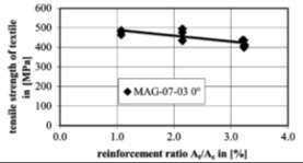 Μειωτικός συντελεστής Εφελκυστική αντοχή πλέγματος (MPa) (α) Πειραματική διάταξη και διατομή δοκιμίου Πλευρική πίεση Περιμετρικές ίνες Μεγένθυση Εσωτερικές ίνες