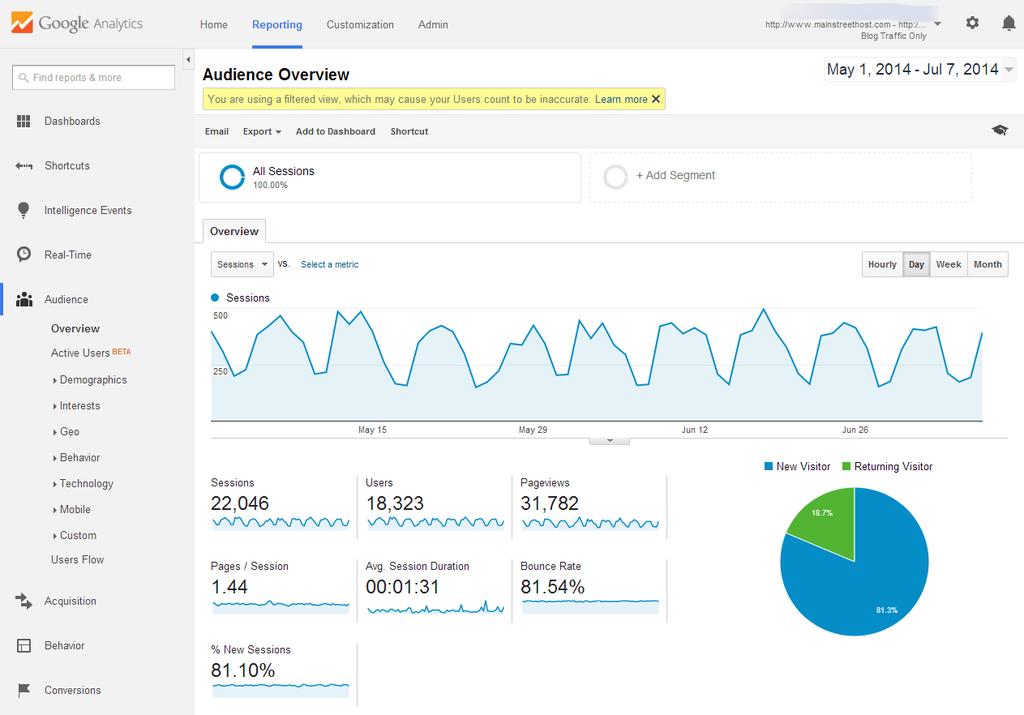 4. Site Traffic Mετρήστε τις ημερήσιες, εβδομαδιαίες και μηνιαίες επισκέψεις του ηλεκτρονικού σας φαρμακείου.