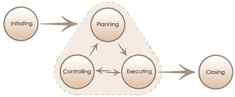 2. Έλεγχος (Controlling): παρακολούθηση του έργου, έτσι ώστε και να γίνονται όλα βάση των τεχνικών αναλύσεων, αλλά και εντός των χρονοδιαγραμμάτων. 3.