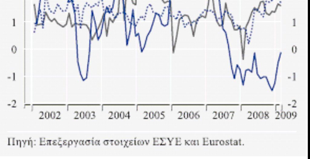 ιάγραµµα 1: ιαφορές ετήσιων ρυθµών πληθωρισµού µεταξύ Ελλάδος και ζώνης του Ευρώ Το 2004 ο ετήσιος ρυθµός ανόδου του Εναρµονισµένου είκτη Τιµών Καταναλωτή (Εν ΤΚ) υποχώρησε στο 2,9%, εξαιτίας της