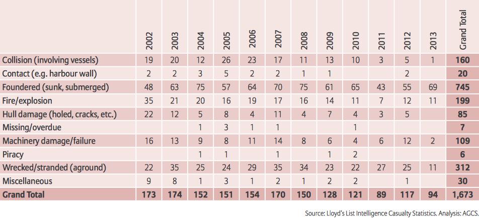 περισσότερα ναυάγια και συγκρούσεις, έχουν την προέλευσή τους µε τον ένα ή µε τον άλλο τρόπο στον ανθρώπινο παράγοντα. Σχήµα 1.