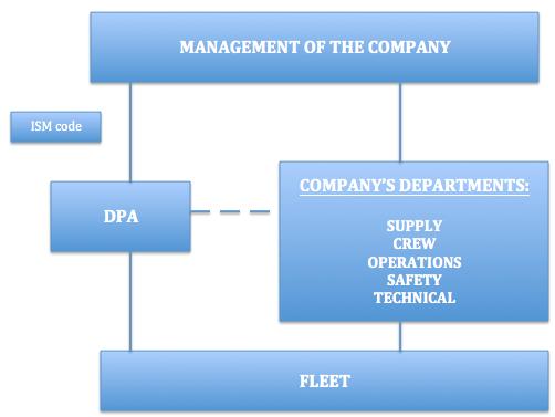κώδικα. Έτσι παρουσιάζεται ακολούθως το ιδανικό οργανόγραµµα σχετικά µε την δοµή µιας ναυτιλιακής εταιρίας και την ιδανική θέση του DPA σε αυτή. Σχηµα 3.