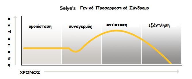 Ουσιαστικά η ομοιόσταση, όπως αναφέρει ο Selye, είναι η προσαρμοστική ικανότητα του οργανισμού, που προκύπτει ως απάντηση σε κάποιο εσωτερικό ή εξωτερικό επιβαρυντικό παράγοντα.