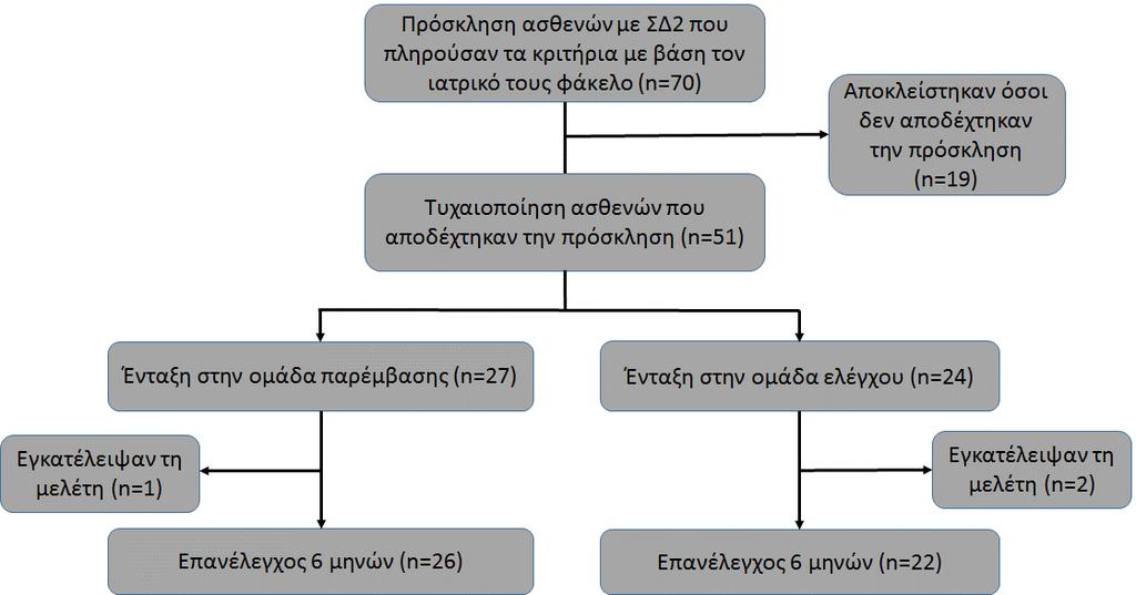 ΠΕΙΡΑΜΑΤΙΚΟ ΜΕΡΟΣ ενσωματώνονταν στη μελέτη με έναν κωδικό αναγνώρισης. Στο Σχήμα 6.