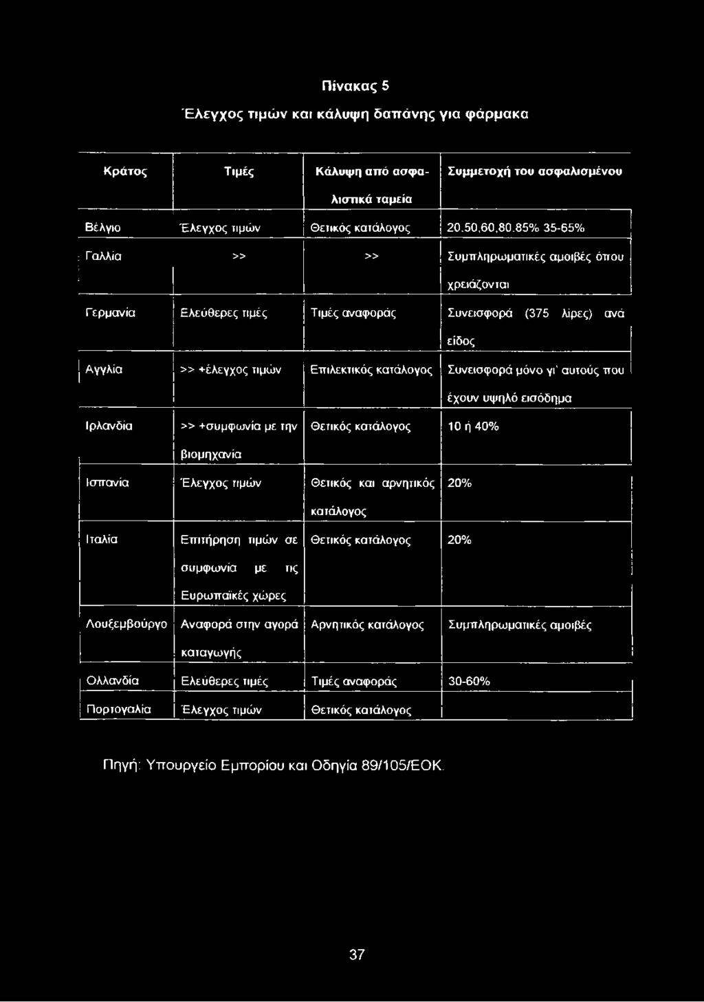 αυτούς που έχουν υψηλό εισόδημα Ιρλανδία» +συμφωνία με την βιομηχανία Θετικός κατάλογος 10 ή 40% Ισπανία Έλεγχος τιμών Θετικός και αρνητικός 20% Ιταλία Επιτήρηση τιμών σε συμφωνία με τις Ευρωπαϊκές