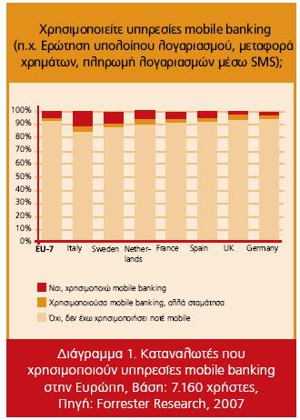 ηνπο ινγαξηαζκψλ. Τπάξρνπλ φκσο θαη πην ζχλζεηεο ππεξεζίεο, φπσο ε κεηαθνξά ρξεκάησλ, ε πιεξσκή ινγαξηαζκψλ, ν έιεγρνο δαλείσλ κέζσ mobile Internet.