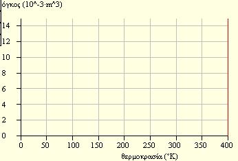 .. N/m 2 Τ 2 =325 0 Κ P 2β =... N/m 2 Τ 3 =375 0 Κ P 3β =.