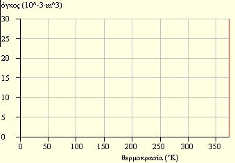 Επανάληψη πειράματος με διαφορετική θερμοκρασία Πιέστε το κουμπί «STOP» (διακοπή πειράματος). Διατηρώντας τον όγκο στα 5.10-3 m 3 αυξήστε τη θερμοκρασία στο δοχείο σε 363 0 K.