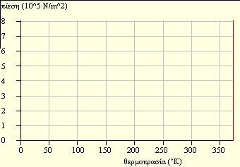 Παρακολουθείτε το σχηματισμό της γραφικής παράστασης. Είναι πάλι ίδια η σχέση μεταξύ P- V;.