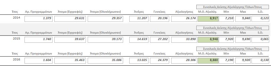 ΑΠΟΤΕΛΕΣΜΑΤΑ ΑΞΙΟΛΟΓΗΣΕΩΝ ΓΕΝΙΚΟΣ ΔΕΙΚΤΗΣ ΑΞΙΟΛΟΓΗΣΗΣ Για την επεξεργασία των Ερωτηματολογίων αξιολόγησης, αναπτύχθηκε ειδική εφαρμογή για την επεξεργασία των απαντήσεων στις ερωτήσεις «κλειστού