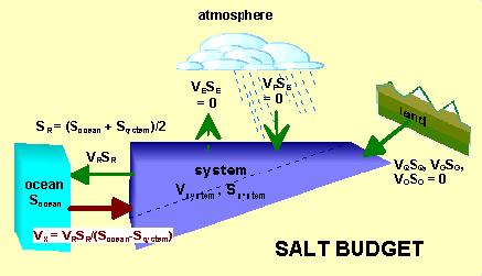 V X R R (7) S V S S system ocean Σχήμα 3.