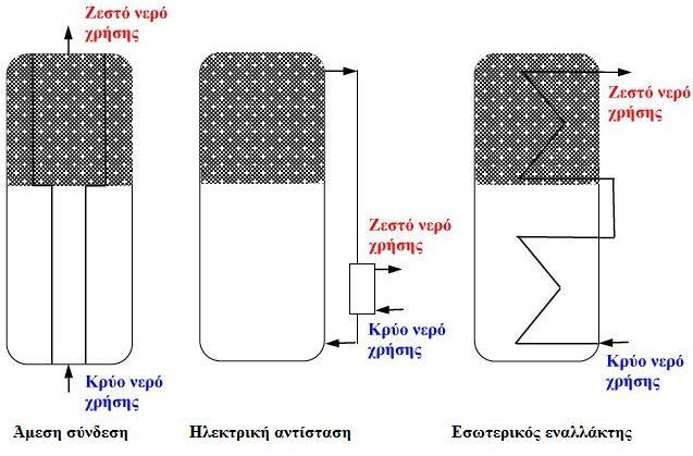 Κεθ.3 Ζιηνζεξκηθά ζπζηήκαηα ε ζεξκφηεηα κεηαθέξεηαη πάλσ απφ ηελ αλακνλή εηζφδνπ θαζψο θαη ζηνλ φγθν ηνπ λεξνχ θάησ απφ απηή.