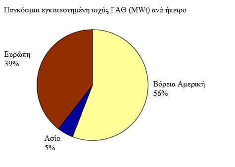 Κεθ.4 Γεσζεξκηθά ζπζηήκαηα Απφ ην 2005, ε εγθαηεζηεκέλε ηζρχο ησλ ΓΑΘ ζε 33 ρψξεο είλαη ηνπιάρηζηνλ 100 MWt. Όπσο απεηθνλίδεηαη ζηελ εηθφλα 4.