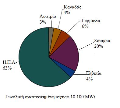 Κεθ.4 Γεσζεξκηθά ζπζηήκαηα Δηθόλα 4.6: Παγθόζκηα εγθαηεζηεκέλε ηζρύο ΓΑΘ (MWt) αλά ρώξα [31].