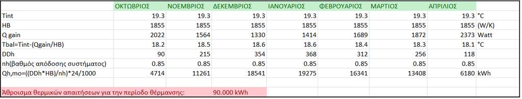 Κεθ.5 Eλεξγεηαθή κειέηε μελνδνρεηαθνχ ζπγθξνηήκαηνο Ο ππνινγηζκφο ηεο εηήζηαο θαηαλάισζεο ελέξγεηαο γηα ζέξκαλζε ζην μελνδνρεηαθφ ζπγθξφηεκα πνπ κειεηάηαη, πξαγκαηνπνηήζεθε κε ηελ κέζνδν ησλ