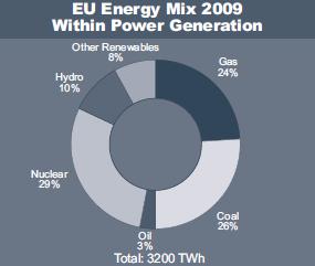 καταναλιςκόμενθσ ενζργειασ. Το 34% προζρχεται από πετρζλαιο και το 26% από φυςικό αζριο [8]. To 26% τθσ ευρωπαϊκισ θλεκτρικισ ενζργειασ παράγεται από άνκρακα.