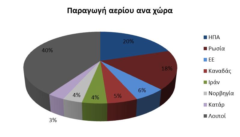 Δηθόλα 1.18: Οη κεγαιύηεξεο ρώξεο παξαγσγνί θπζηθνύ αεξίνπ [2] Η ηιτθςθ φυςικοφ αερίου ςυγκεντρϊνεται κυρίωσ ςτισ χϊρεσ του ανεπτυγμζνου κόςμου.