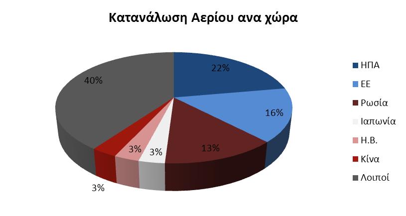 Τθν μεγαλφτερθ κατανάλωςθ ςτθν Ευρϊπθ ςθμειϊνει θ Γερμανία με κατανάλωςθ 97,440 Mm³ το 2007. Δηθόλα 1.