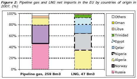 θ ειςαγωγι φυςικοφ αερίου με τθ μορφι LNG φτάνει τα 47 bcm, το 15% του ςυνόλου, ςφμφωνα με ςτοιχεία του 2007.