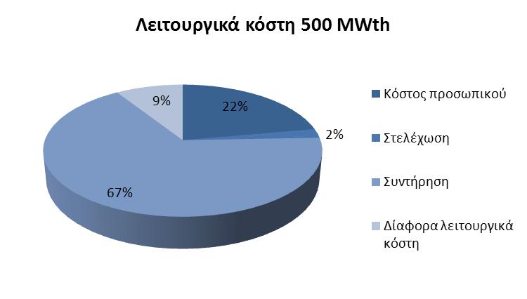 Σρήκα 3.9: Πνζνζηηαία δηάξζξσζε ιεηηνπξγηθνύ θόζηνπο γηα κνλάδα 50 MW th Σρήκα 3.