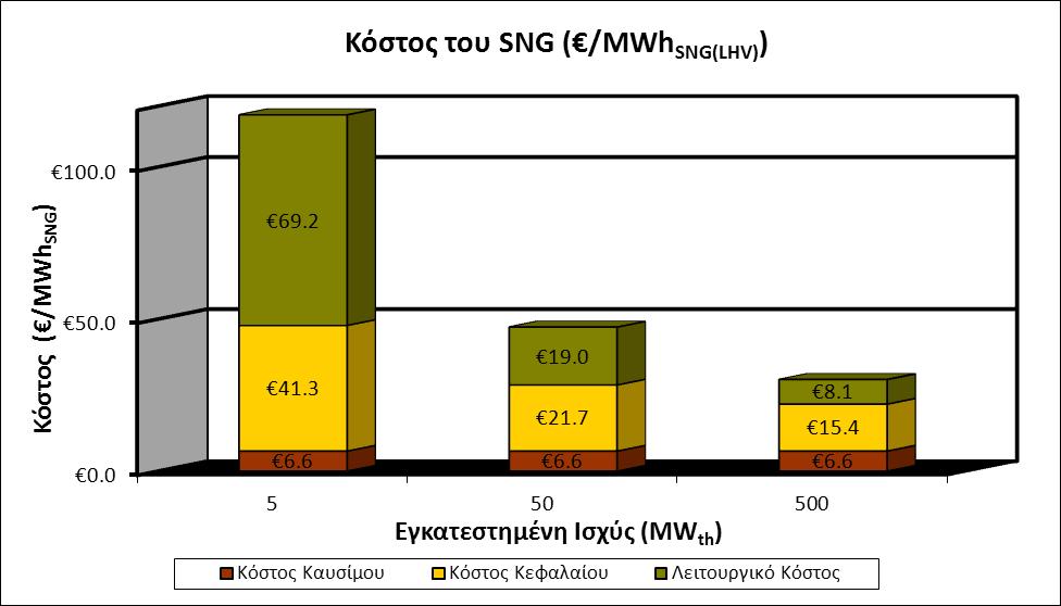 3.5 Σο κόςτοσ του SNG Ζχοντασ τα επιμζρουσ κόςτθ μποροφμε να τα ακροίςουμε για να βροφμε το κόςτοσ μιασ παραγόμενθσ μεγαβατϊρασ SNG.