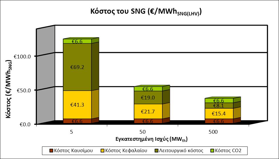 53.9 36.7 Σρήκα 3.12: Τν ζπλνιηθό θόζηνο ηνπ SNG ζε /MWh SNG (καδί κε ην θόζηνο CO 2 ) Το κόςτοσ λοιπόν του SNG ςυμπεριλαμβανομζνου και του κόςτουσ του διοξειδίου του άνκρακα είναι 123.