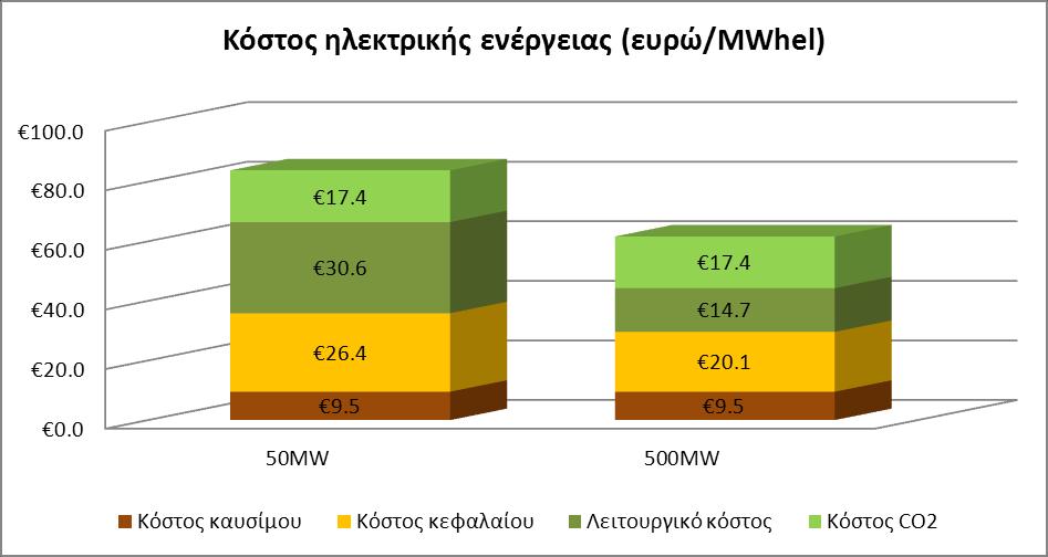 Για τθν παραγωγι θλεκτρικισ ενζργειασ από μια μονάδα SNG 50MW th χρειαηόμαςτε ιςχφ 30MW εγκατεςτθμζνου ςυνδυαςμζνου κφκλου ο οποίοσ παράγει 16,8MW el θλεκτρικισ ενζργειασ.