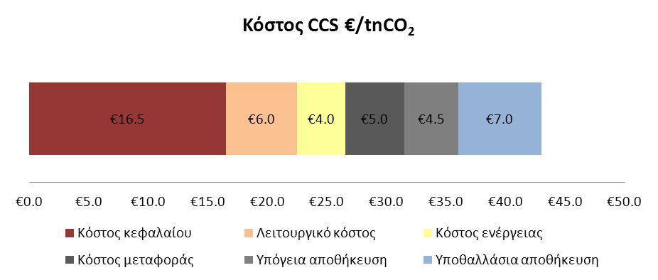 Το επιπλζον αυτό κόςτοσ ζχουν προςπακιςει να εκτιμιςουν πολλζσ μελζτεσ, όμωσ προκφπτουν διαφορζσ λόγω του πειραματικοφ χαρακτιρα που ζχουν οι μζχρι τϊρα εφαρμογζσ.