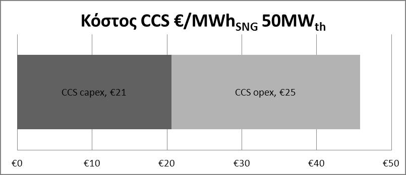 4.2 Σο κόςτοσ του CO 2 free SNG Για τθν περίπτωςθ που κα δεςμεφεται το παραγόμενο διοξείδιο του άνκρακα από τθν μετατροπι του άνκρακα ςε ςυνκετικό φυςικό κα υπολογίςουμε το κόςτοσ αυτοφ του ελεφκερου