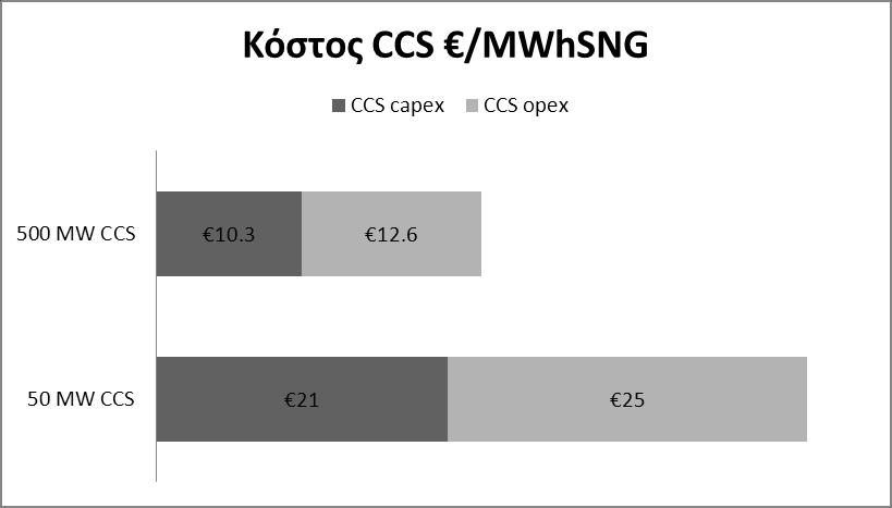 23 /MWh SNG 46 /MWh SNG Σρήκα 4.