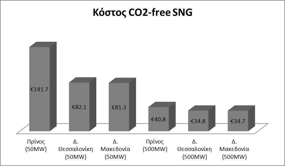 Σρήκα 4.15: Κόζηνο CO 2 free SNG ζηελ Διιάδα γηα δηάθνξνπο ζρεκαηηζκνύο θαη ηζρείο Για ιςχφ 500MW th λοιπόν μπορεί να επιτευχκεί κόςτοσ μικρότερο από 35 /MWh SNG.