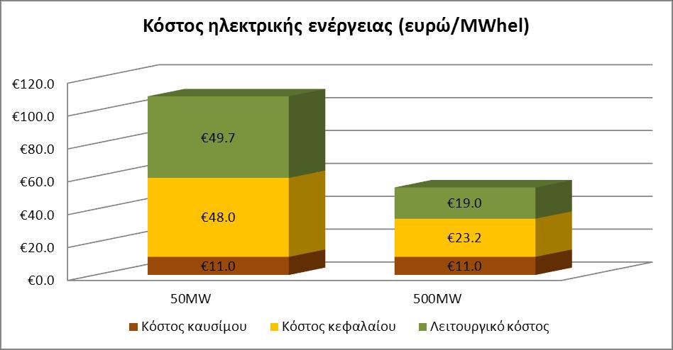 4.5 Ηλεκτρικι ενζργεια χωρίσ εκπομπζσ CO 2 Ππωσ υπολογίςαμε το κόςτοσ για τθν παραγωγι ςυνκετικοφ φυςικοφ αερίου χωρίσ εκπομπζσ διοξειδίου του άνκρακα, με το ίδιο ςκεπτικό κα υπολογίςουμε το κόςτοσ