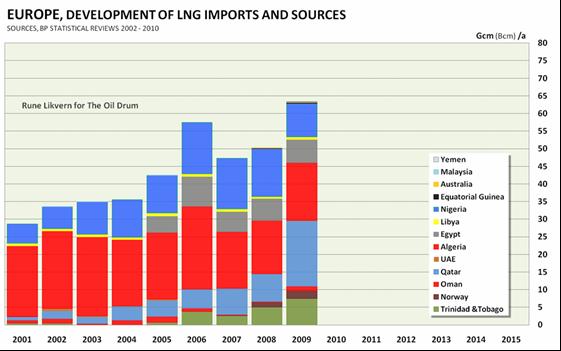 6.2 Μεταφορά LNG Η μεταφορά φυςικοφ αερίου με τθ μορφι LNG προτιμάται για μεταφορά ςε μεγάλεσ αποςτάςεισ, κυρίωσ υπερκαλλάςιεσ όπου θ καταςκευι και λειτουργία αγωγοφ είναι αδφνατθ ι αςφμφορθ.