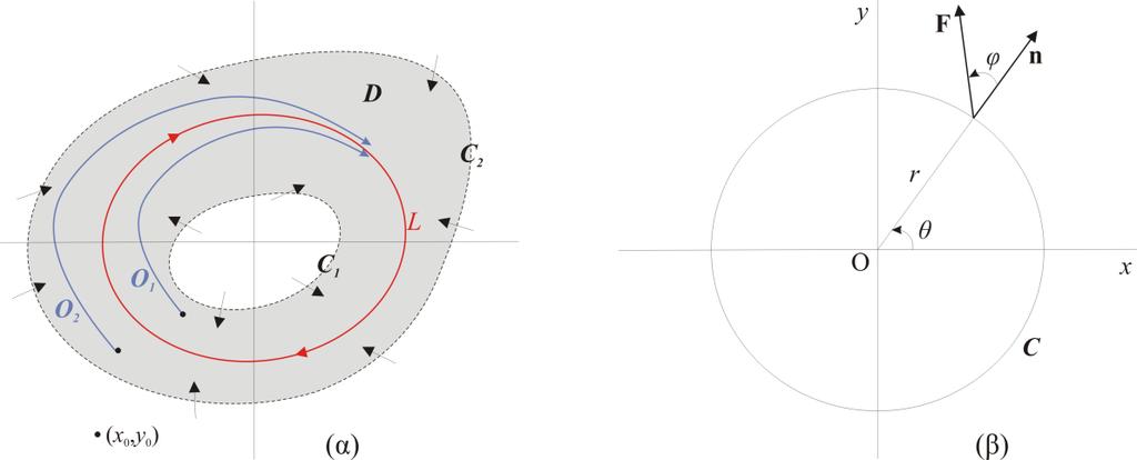 Σχήμα 5-10. α) Το θεώρημα Poincaré -Bendixson με εφαρμογή στον δακτύλιο D. β) Η ροή του διανυσματικού πεδίου f τέμνει μια καμπύλη προς τα έξω αν π/<φ<π/.