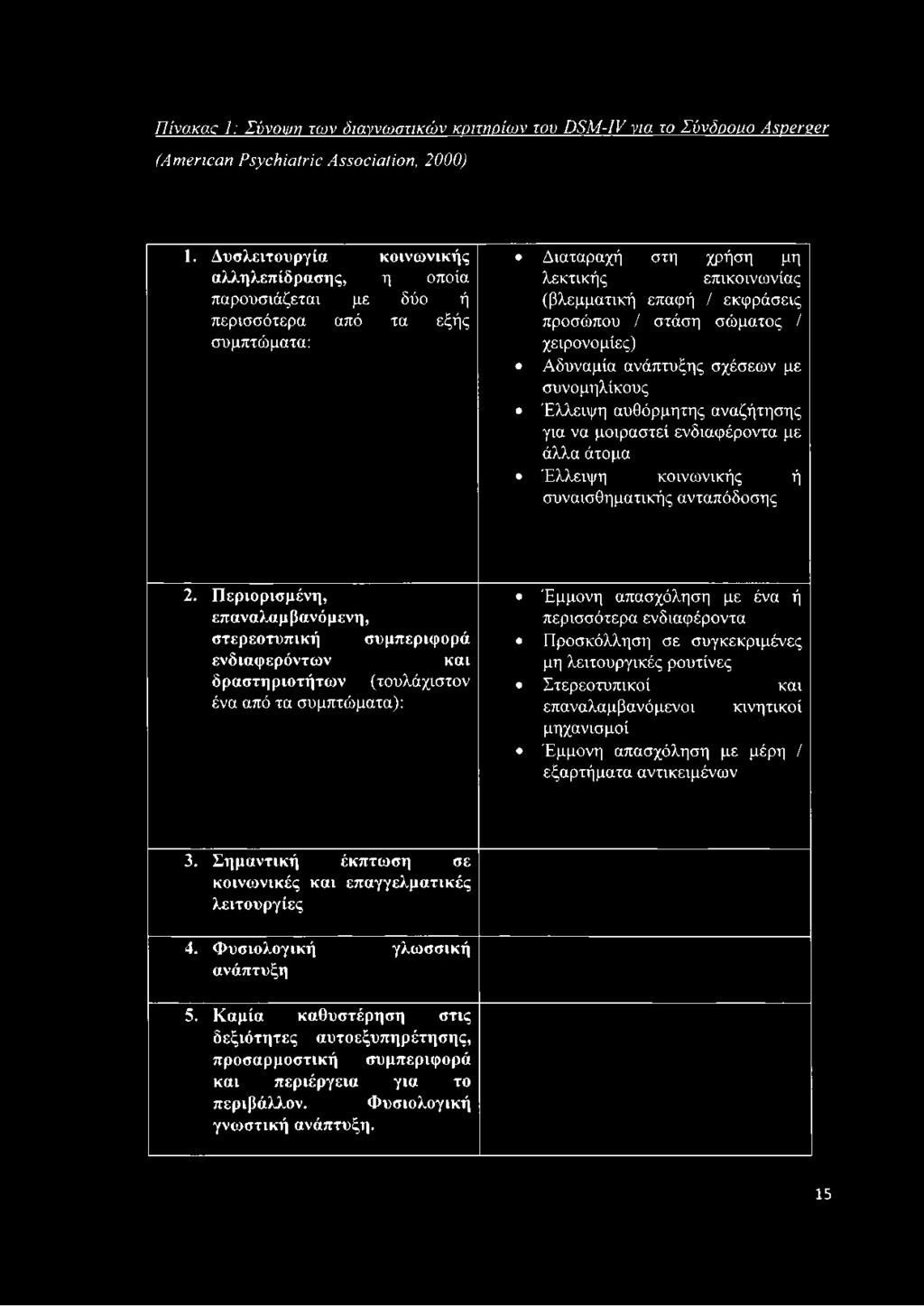 σώματος / χειρονομίες) Αδυναμία ανάπτυξης σχέσεων με συνομηλίκους Έλλειψη αυθόρμητης αναζήτησης για να μοιραστεί ενδιαφέροντα με άλλα άτομα Έλλειψη κοινωνικής ή συναισθηματικής ανταπόδοσης 2.