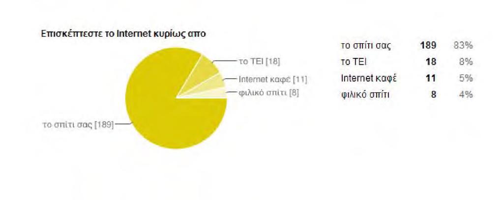 χώρους όπως τα ΤΕΙ, κάποια καφετέρια ή άλλο φιλικό σπίτι. Για ποιους Λόγους χρησιμοποιείτε το Internet; Εξεύρεση πληροφοριών Αγορές Περιήγηση στο δια.