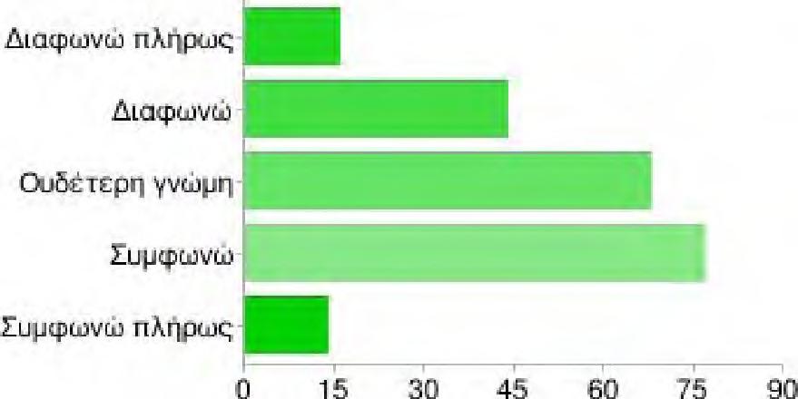 Συμφωνω Συμφωνώ πλήρως 8 4% Συμφωνω πλήρως 15 30 45 50 75 $0 Γράφημα 3.2.10 Τιμές και Προσφορές.