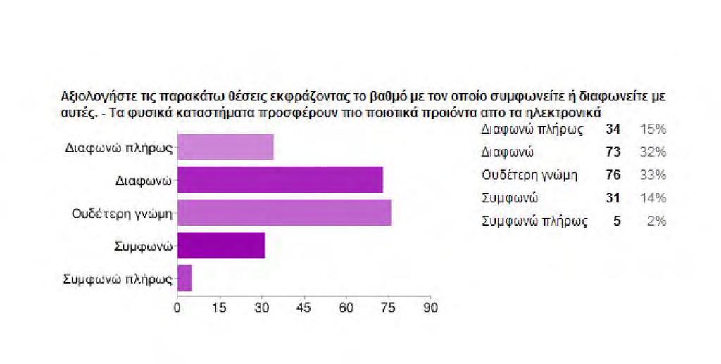 ΣΤΑΤΙΣΤΙΚΗ ΑΝΑΛΥΣΗ Γράφημα 3.2.12 Ποιότητα Προϊόντων.