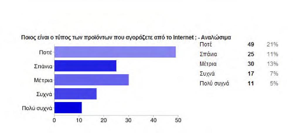 αγορά υλικού υπολογιστή μέσω Διαδικτύου. Γράφημα 3.2.19 Αγορά Αναλωσίμων.