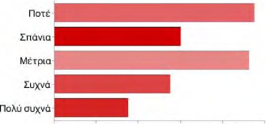 πλοία, τρένα) Ποτέ 38 17% Σπάνια 24 11% Μέτρια 37 16% Συχνά 22 10% Πολύ συχνά 14 6% 0 8 16 24