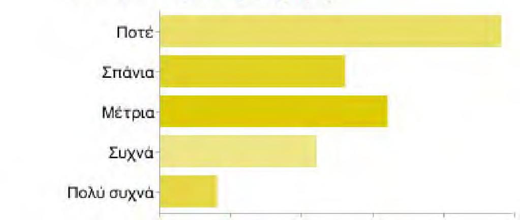 ΠΤΥΧΙΑΚΗ ΕΡΓΑΣΙΑ ΤΗΣ ΣΤΑΜΑΤΗ ΑΘΑΝΑΣΙΑΣ Ποιος είναι ο τύπος των προϊόντων που ανοράζετε από το ΙπΙθγπθΙ ; - Κρατήσεις (ξενοδοχεία, εστιατόρια, θέατρα, κινηματογράφοι) Ποτέ 48 21% Σπάνια 26 11% Μέτρια