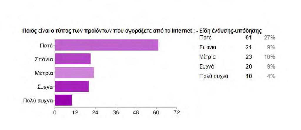 ηλεκτρονικά καταστήματα. Γράφημα 3.2.25 Αγορά Οικιακού Εξοπλισμού.