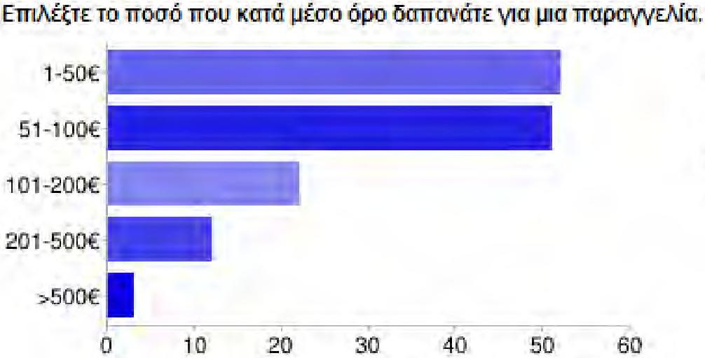 >500 3 1% Γράφημα 3.2.31 Ποσό Παραγγελίας.