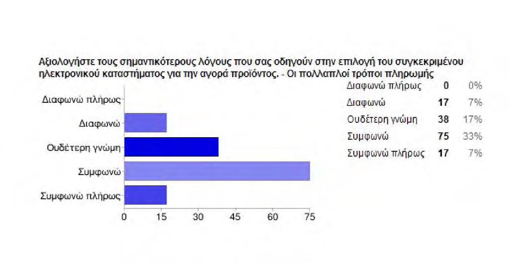 Η ευχρηστία του ηλεκτρονικού καταστήματος αποτελεί εξαιρετικά σημαντικό πλεονέκτημα, σύμφωνα με την πλειοψηφία των φοιτητών, καθώς