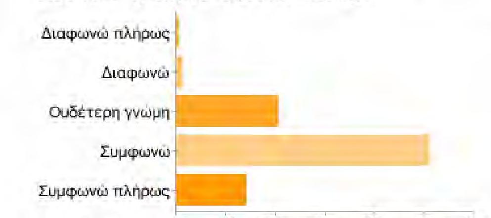 - Ο διπλός τρόπος παραλαβής, παράδοση στο σπίτι ή παραλαβή από φυσικό κατάστημα Διαφωνώ πλήρως 1 014 Διαφωνώ 2 1% Ουδέτερη γνώμη 35 15% Συμφωνώ 87 38%