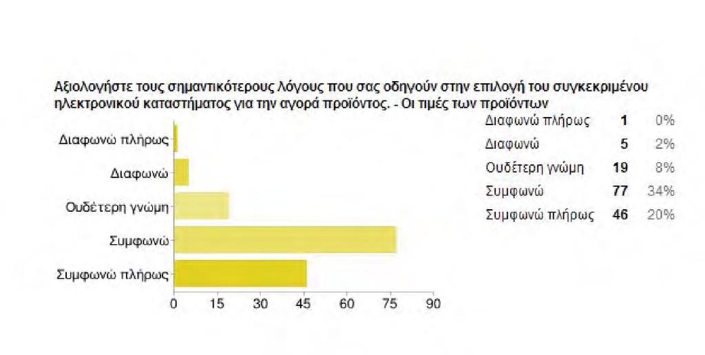 επιλογή του ηλεκτρονικού καταστήματος στο οποίο απευθύνονται τελικά οι φοιτητές.