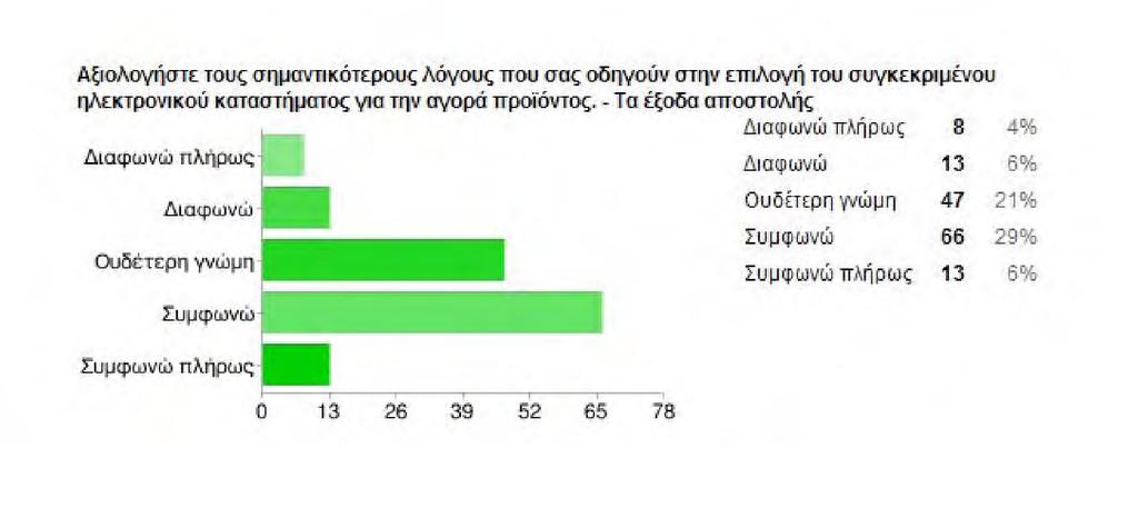 Γράφημα 3.2.47 Έξοδα Αποστολής.