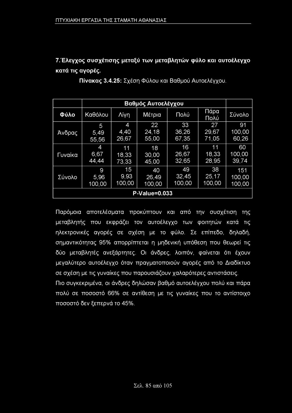 ΠΤΥΧΙΑΚΗ ΕΡΓΑΣΙΑ ΤΗΣ ΣΤΑΜΑΤΗ ΑΘΑΝΑΣΙΑΣ 7.Έλεγχος συσχέτισης μεταξύ των μεταβλητών φύλο και αυτοέλεγχο κατά τις αγορές. Πίνακας 3.4.25: Σχέση Φύλου και Βαθμού Αυτοελέγχου.